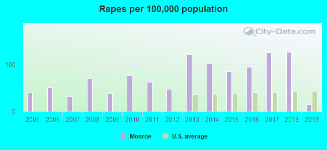 Rapes per 100,000 population