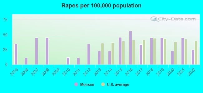 Rapes per 100,000 population