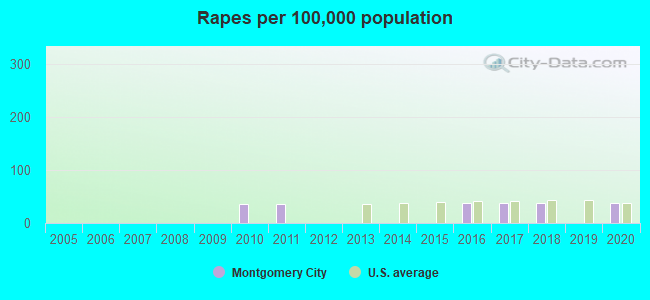 Rapes per 100,000 population