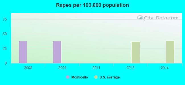 Rapes per 100,000 population