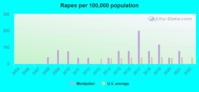 Rapes per 100,000 population