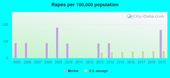 Rapes per 100,000 population