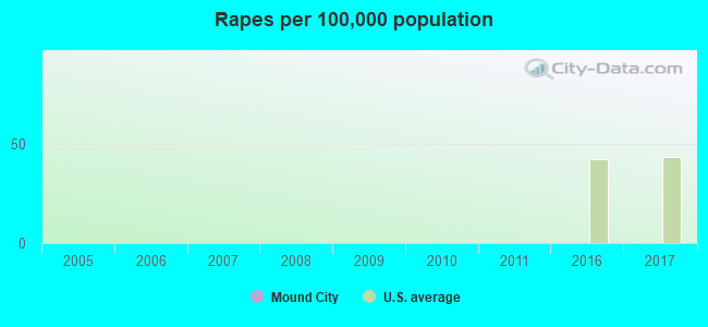 Rapes per 100,000 population