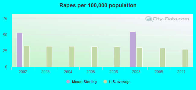 Rapes per 100,000 population