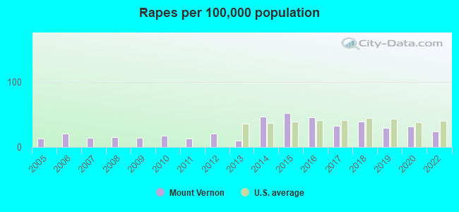 Rapes per 100,000 population