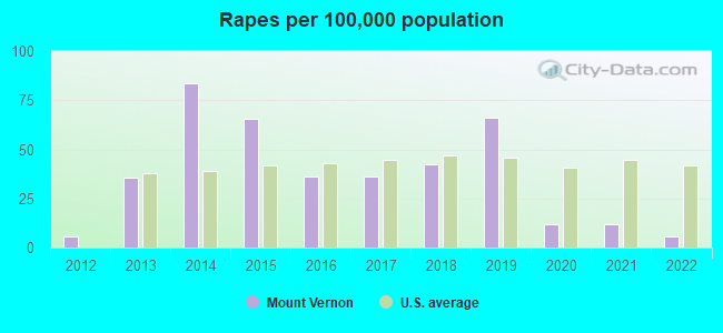 Rapes per 100,000 population