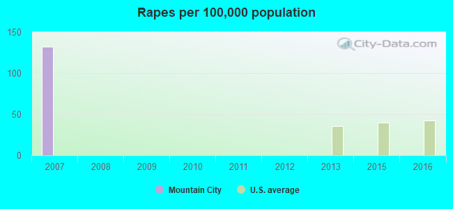 Rapes per 100,000 population