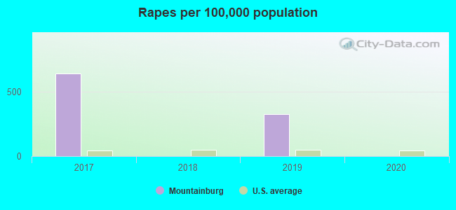 Rapes per 100,000 population