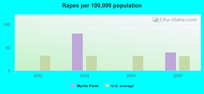 Rapes per 100,000 population