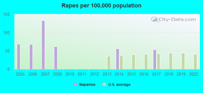 Rapes per 100,000 population