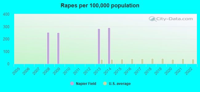 Rapes per 100,000 population