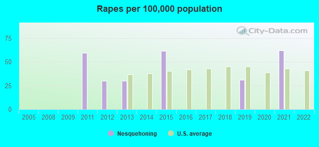 Rapes per 100,000 population