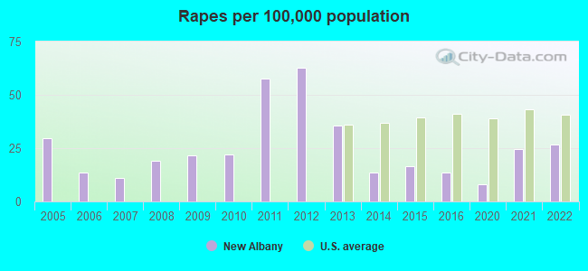 Rapes per 100,000 population