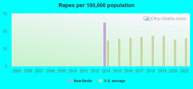 Rapes per 100,000 population