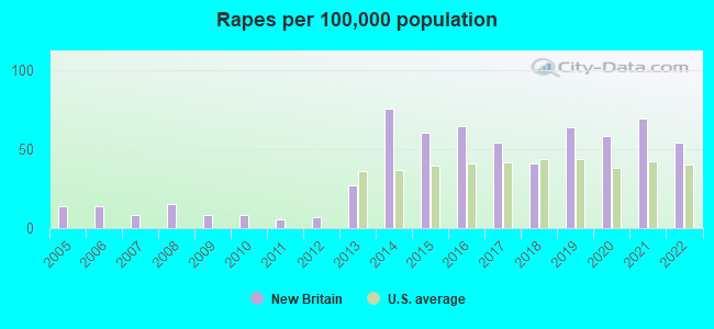 Rapes per 100,000 population