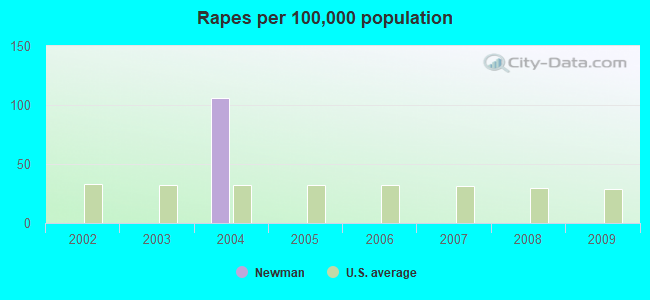 Rapes per 100,000 population