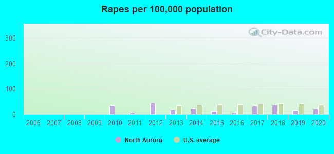 Rapes per 100,000 population