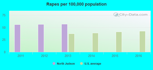 Rapes per 100,000 population