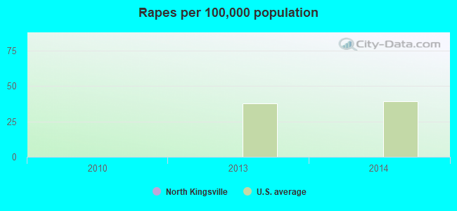 Rapes per 100,000 population