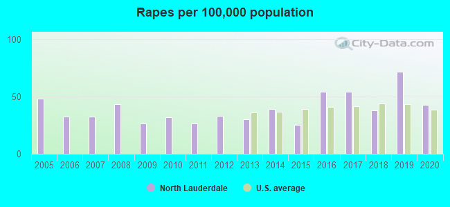 Rapes per 100,000 population