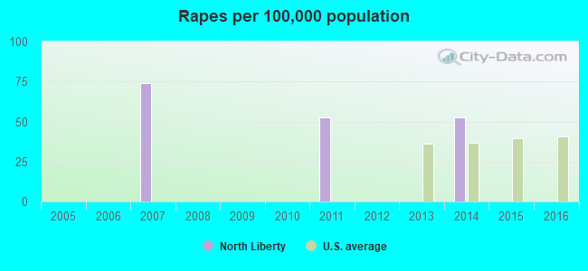 Rapes per 100,000 population