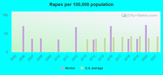 Rapes per 100,000 population