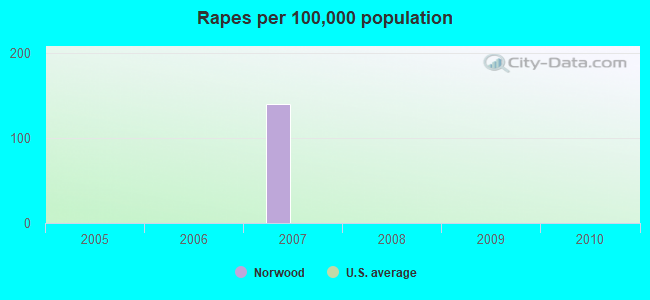 Rapes per 100,000 population