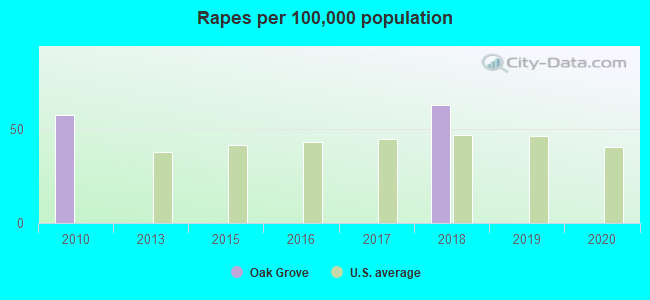 Rapes per 100,000 population