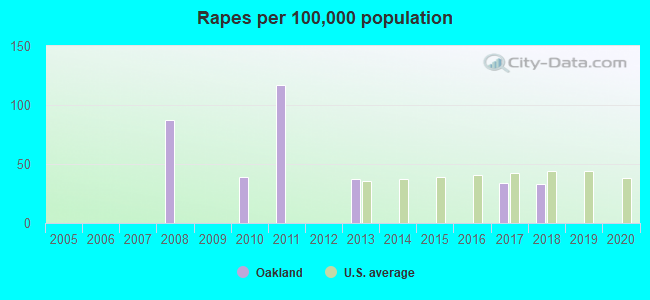 Rapes per 100,000 population