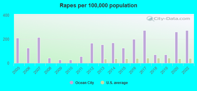 Rapes per 100,000 population