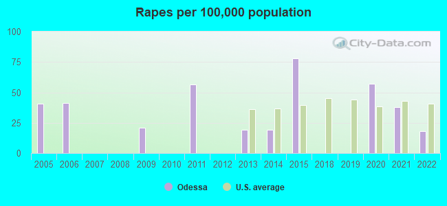 Rapes per 100,000 population