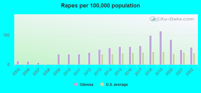 Rapes per 100,000 population