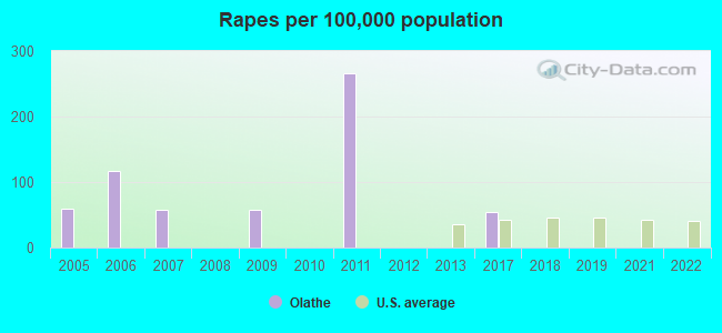 Rapes per 100,000 population