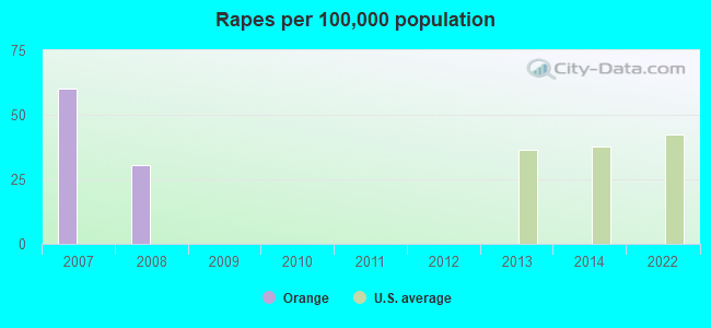 Rapes per 100,000 population