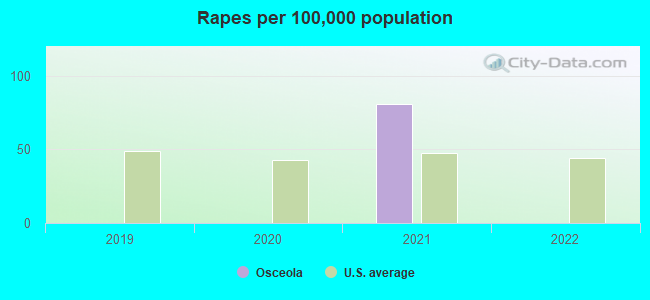 Rapes per 100,000 population