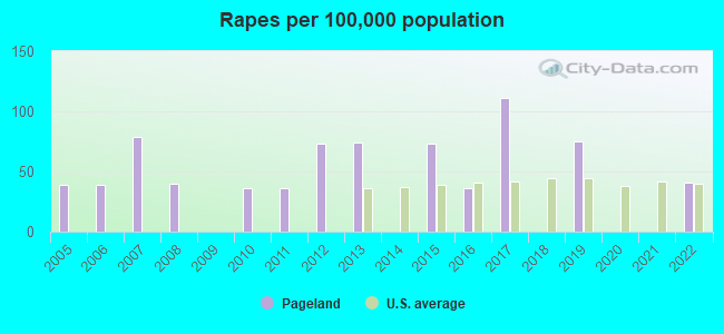 Rapes per 100,000 population