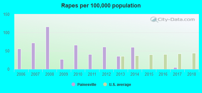 Rapes per 100,000 population