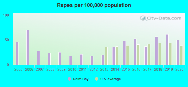 Rapes per 100,000 population