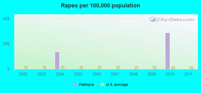 Rapes per 100,000 population