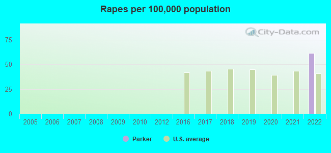 Rapes per 100,000 population