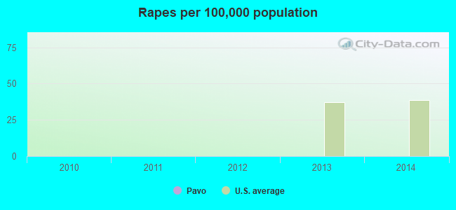 Rapes per 100,000 population