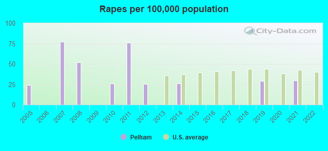 Rapes per 100,000 population