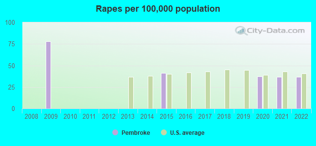 Rapes per 100,000 population