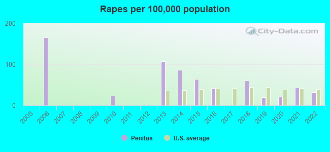 Rapes per 100,000 population