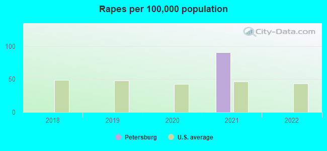 Rapes per 100,000 population