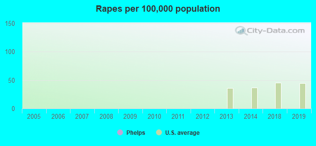 Rapes per 100,000 population