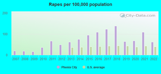 Rapes per 100,000 population