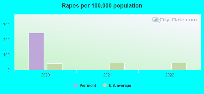 Rapes per 100,000 population