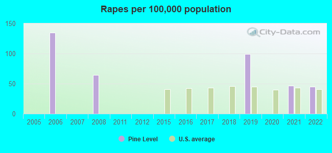 Rapes per 100,000 population