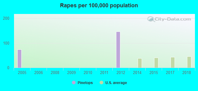 Rapes per 100,000 population